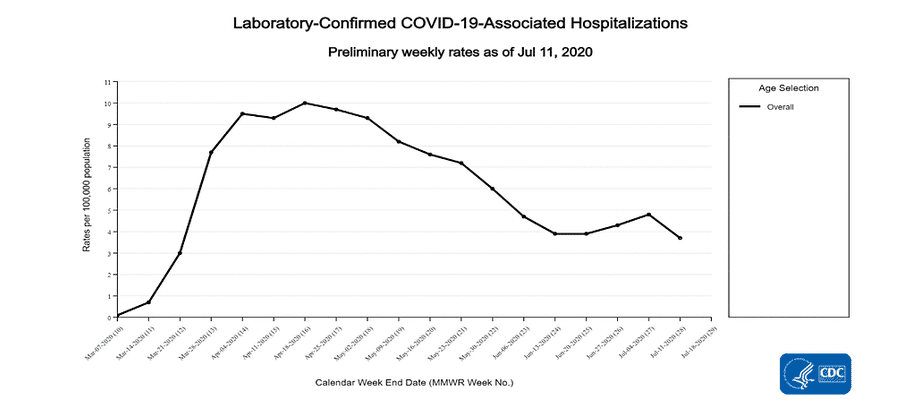 CDC Hospitalization Rate Lowest Since 3-21-2020.PNG