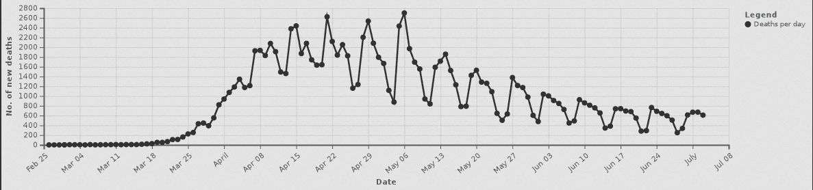 Continued Decline Death Rate Covid-19.PNG