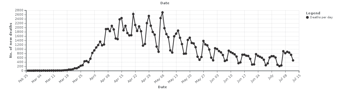 Overall Decrease Covid Deaths 7_13_2020 Wikipedia.org.PNG