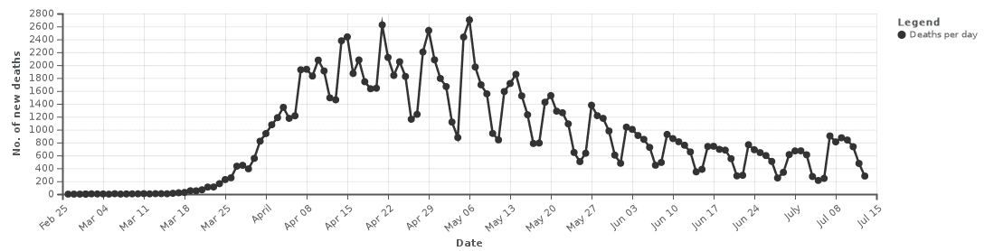 U.S. Coronavirus Deaths 7_14_2020 (Wikipedia).PNG